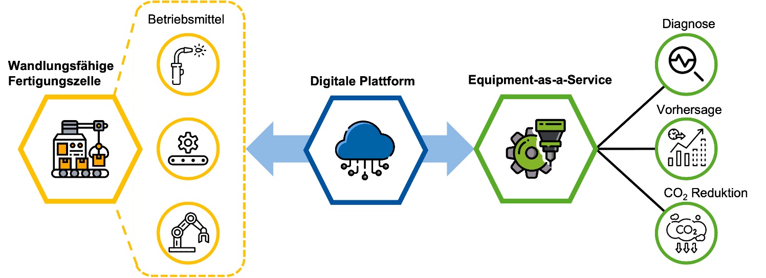 Equipment-as-a-Service als Lösungsansatz für eine nachhaltige Fahrzeugproduktion