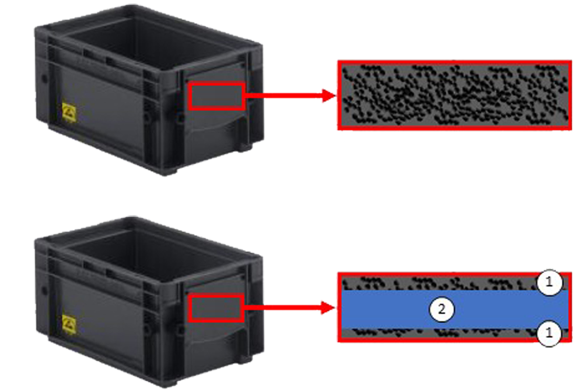 Links: Konventioneller Transportbehälter mit Leitrußanteil in gesamter Behälterwand; Rechts: Adaptierte Sandwich-Variante mit reduziertem Leitrußanteil nur in Behälteroberfläche.