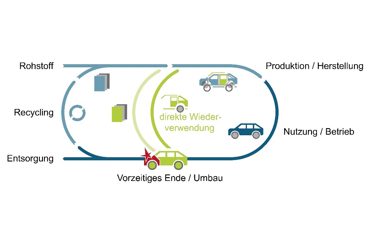 Ganzheitliche Wiederverwertung von PKW-Komponenten
