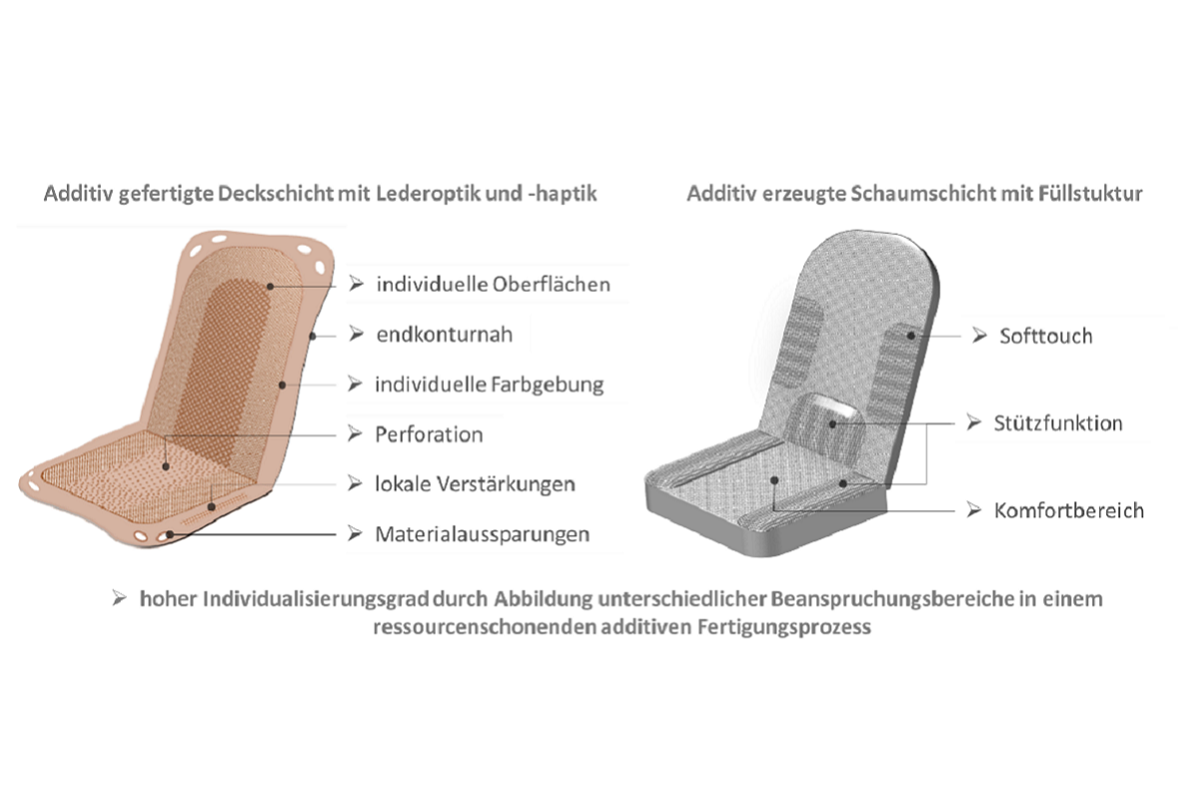 Additiv gefertigtes Kunstledererzeugnis am Beispiel einer Sitzstruktur