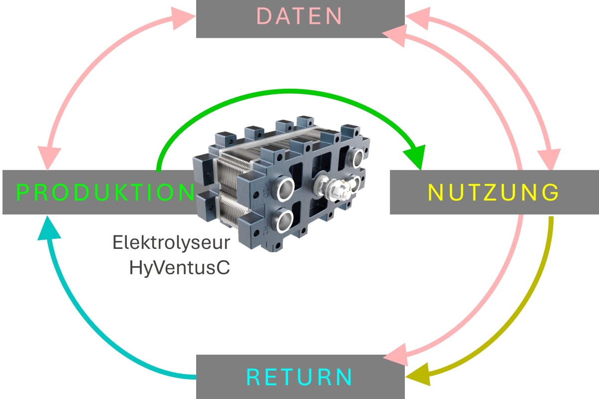 HYCLUS: Kreislaufkonzept für nachhaltige Elektrolyseure