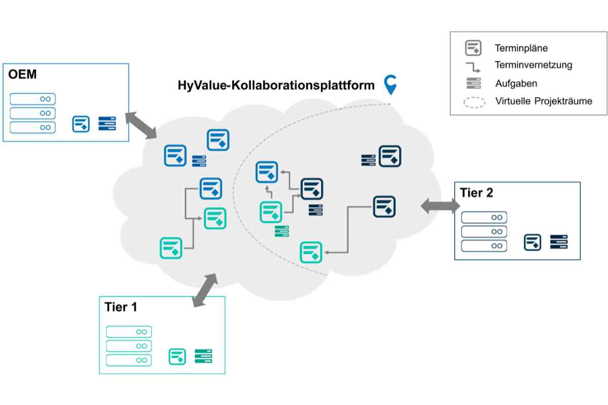 Schematischer Aufbau der HyValue-Plattform in der Cloud mit virtuellen Projekträumen