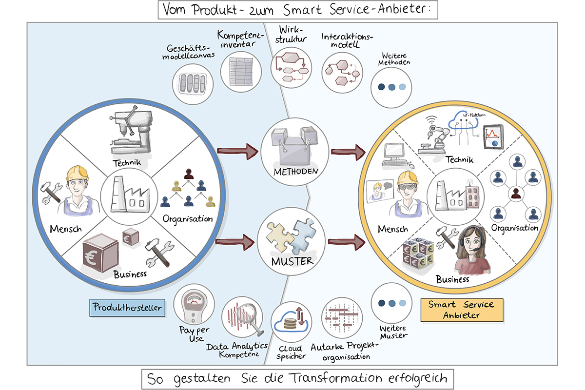 Big Picture - Transformation zum Smart Service-Anbieter