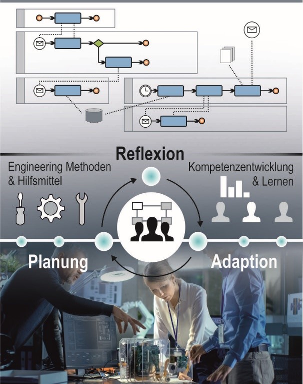 Reflexion für die zielgerichtete Adaption von Prozessen, Engineering Methoden und Kompetenzen in der systemorientierten Entwicklung