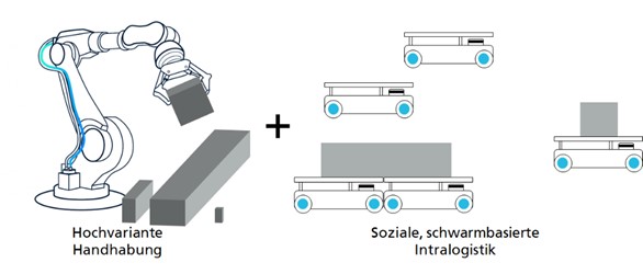 Hochvariante Handhabung mit sozialen Transportroboterschwärmen zum Transport von unterschiedlichen Werkstücken