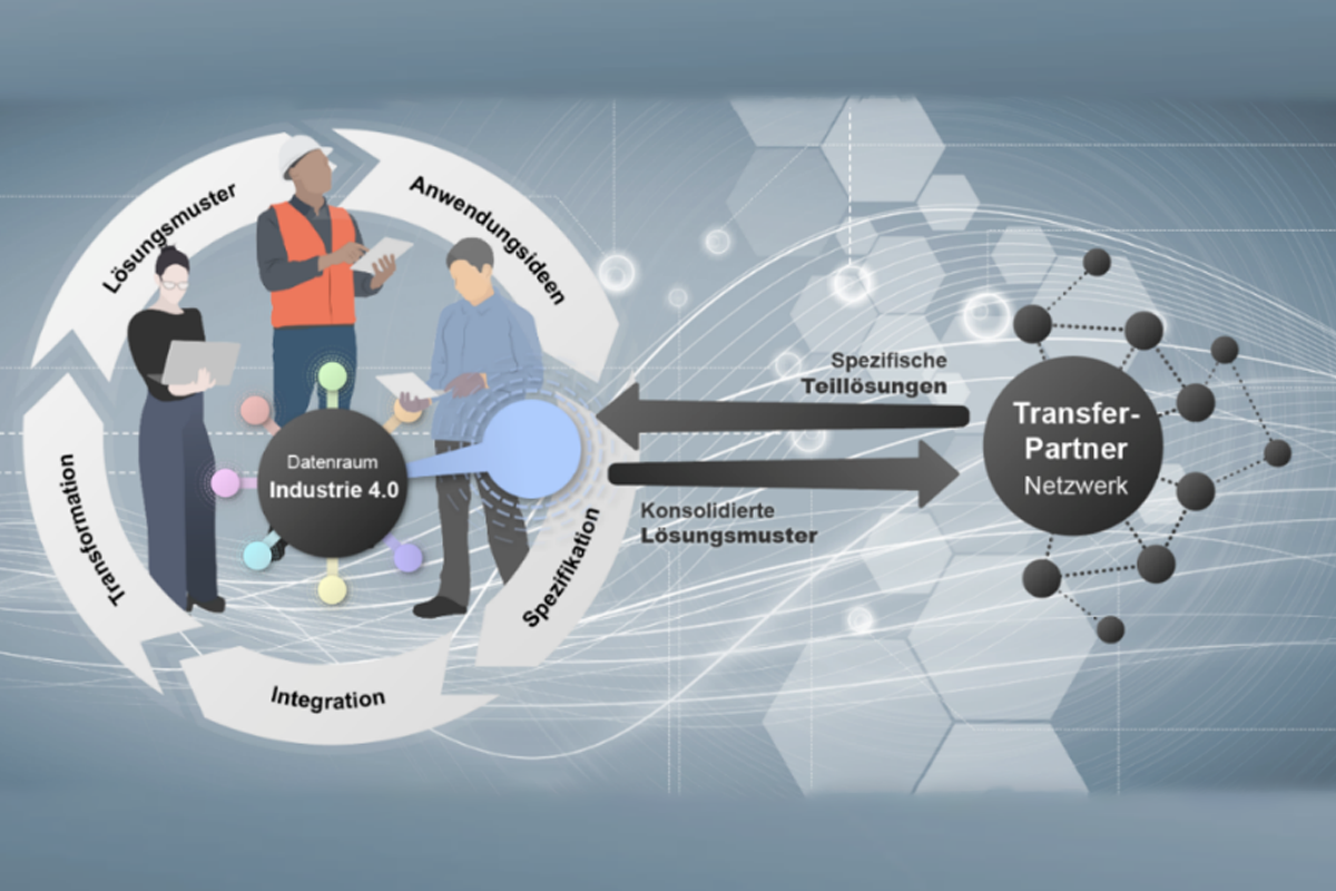 Transferkonzept des Projekts URANOS-X zur Verbreitung von GAIA-X im produzierenden Gewerbe