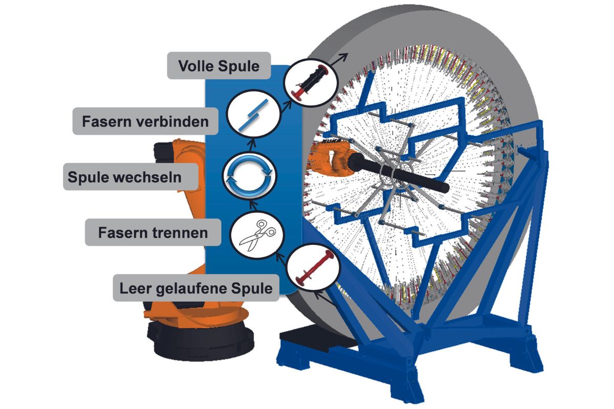 Schematische Darstellung des Fdenspeicherwechsels am Beispiel der Radialflechtmaschine