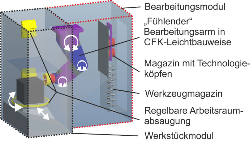 Aufbau einer modularen Produktionsanlage zur CFK-Bearbeitung