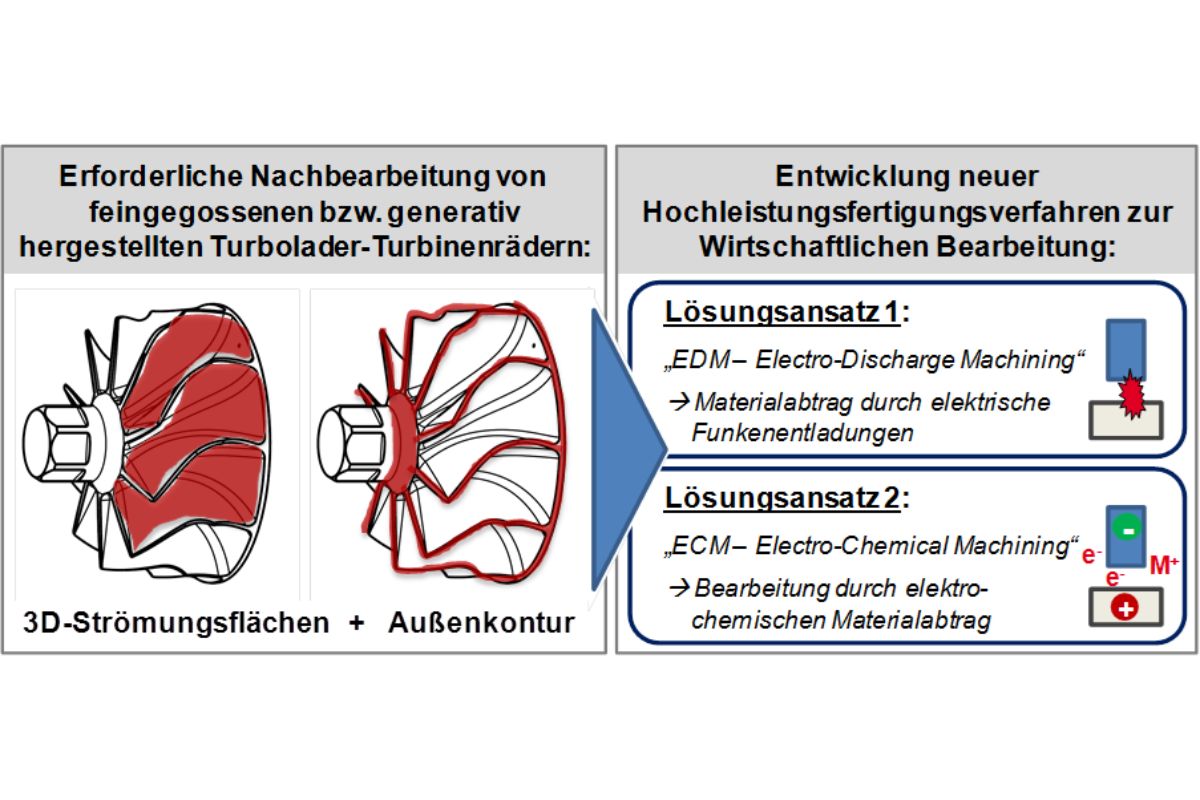 Methodische Darstellung des Lösungsansatzes