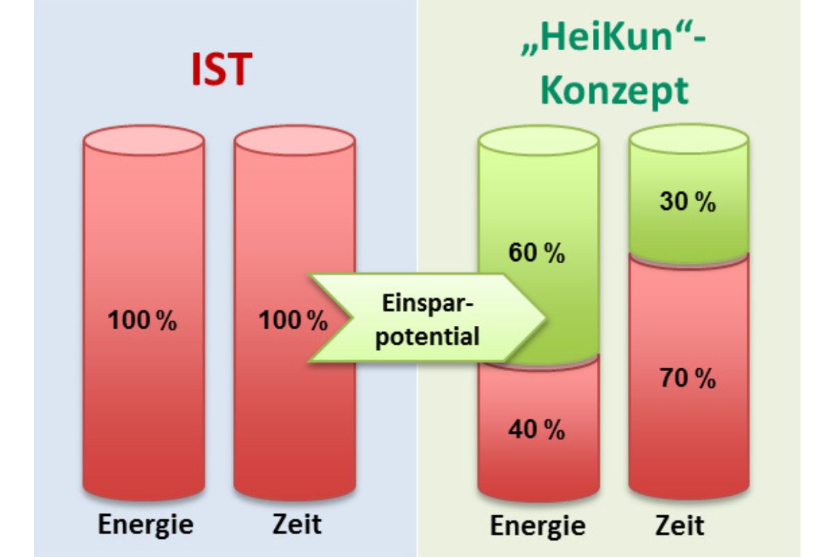 Hauptvorteile des „HeiKun“-Anlagenkonzepts gegenüber dem herkömmlichen Heißnieten