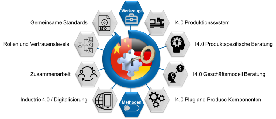 Methoden und Werkzeuge des Projekts I4TP