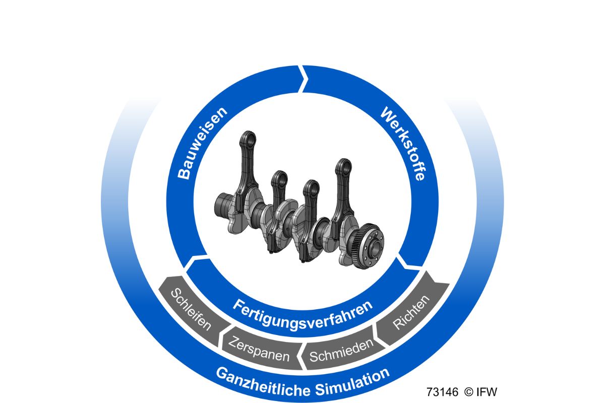 Entwicklung einer produktiven und ressourceneffizienten Prozesskette zur Marterialfertigung