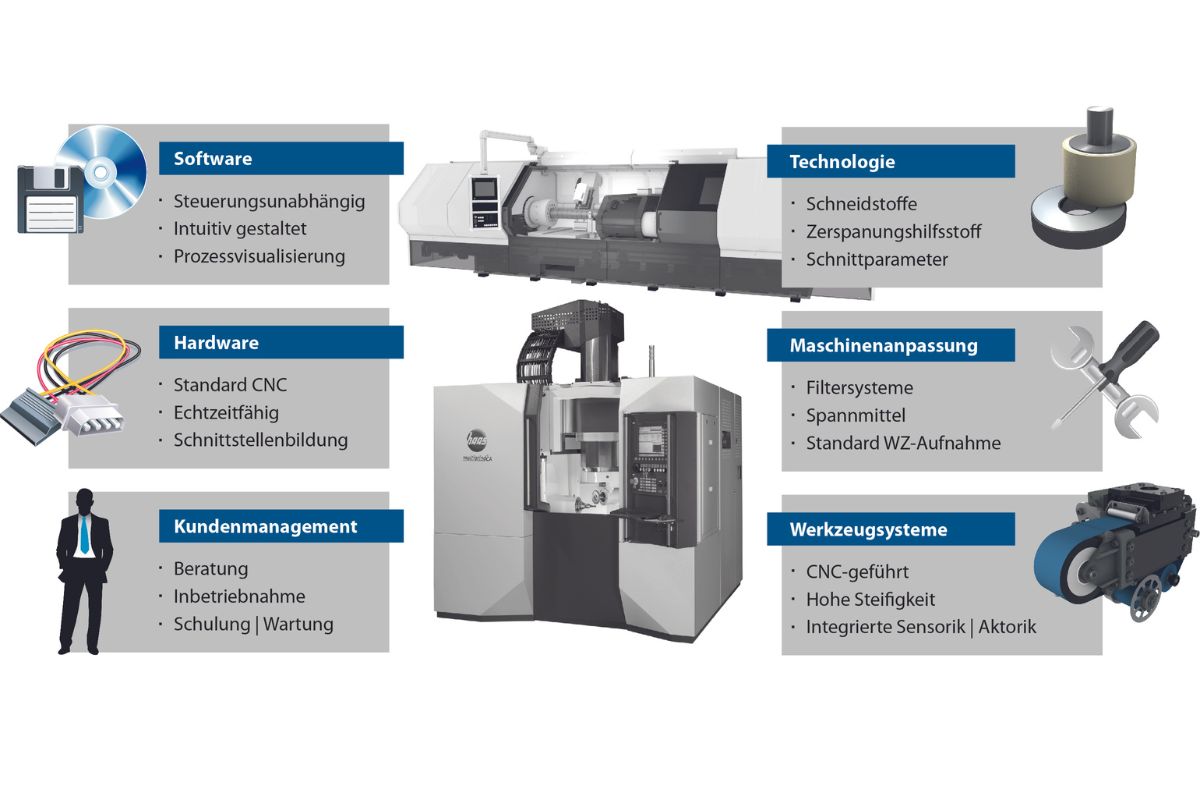 Technologiepaket „KombiFin“ für CNC-Bearbeitungszentren