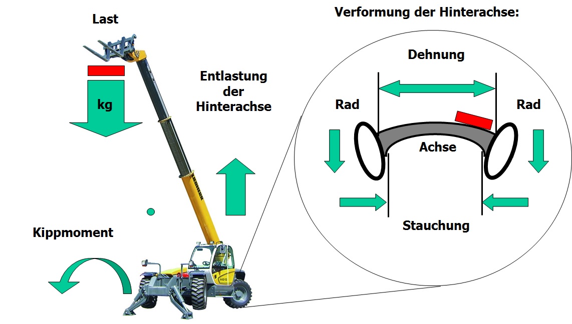 Ausgangssituation und Projektidee von LastSicher