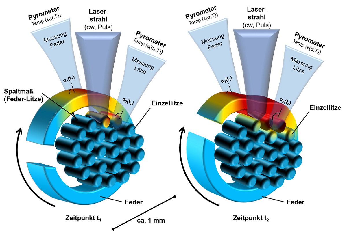 Fügestelle Feder-Litzendraht und geplante Pyrometermessung