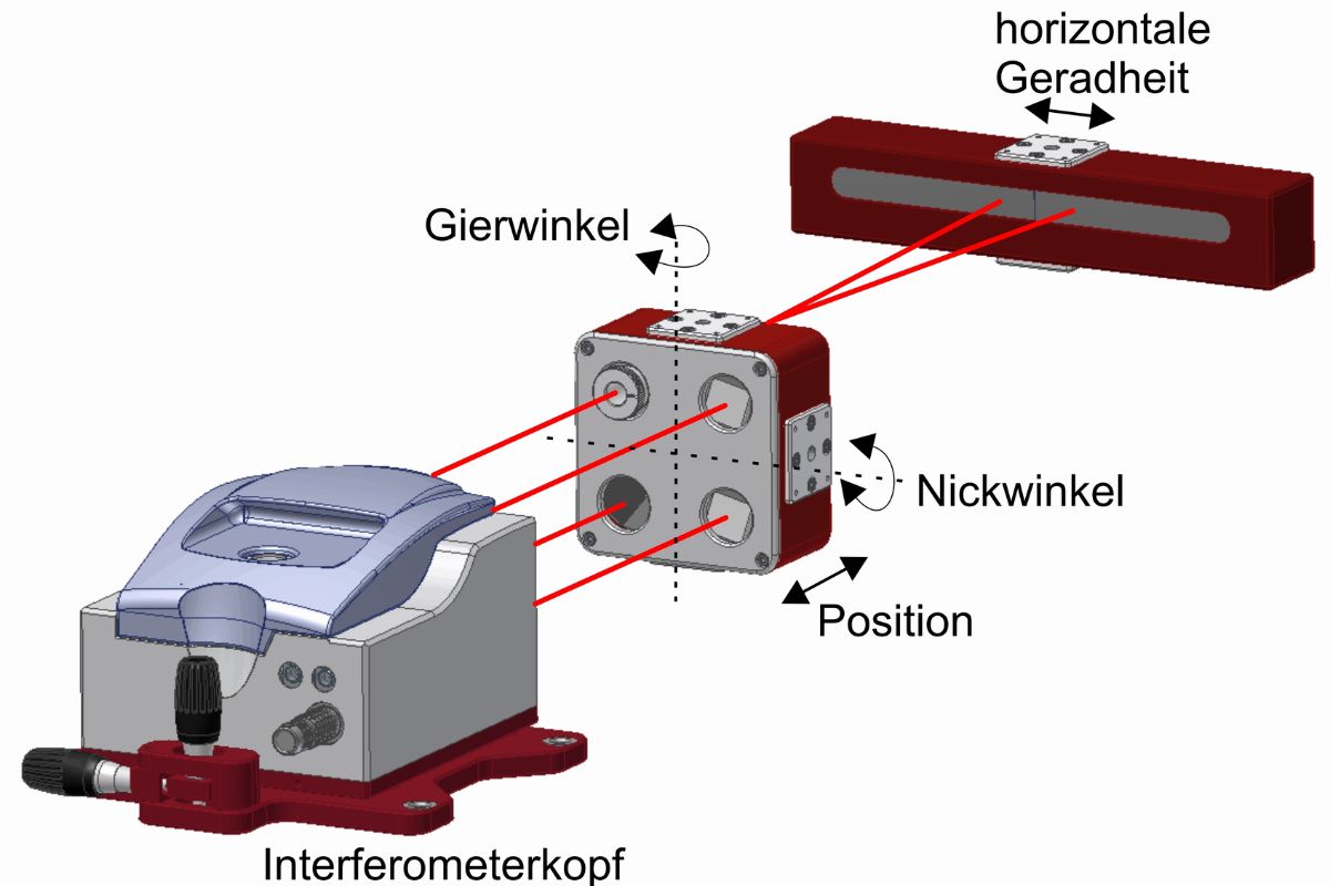 Laserinterferometrische Mehrkomponentenmessung (5 DOF)