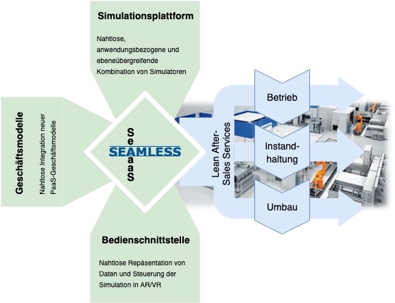 Wirkungsfelder und Komponenten der Seamless-Plattform