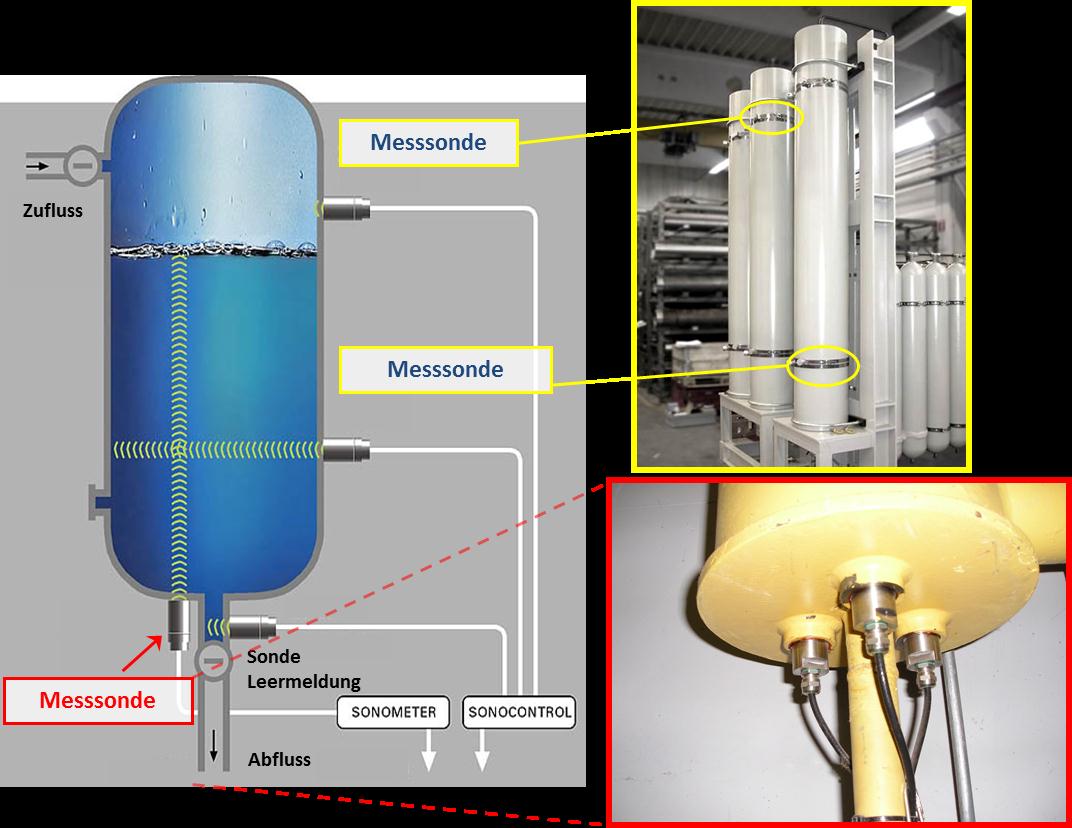 Durchfluss- und Füllstandsüberwachung