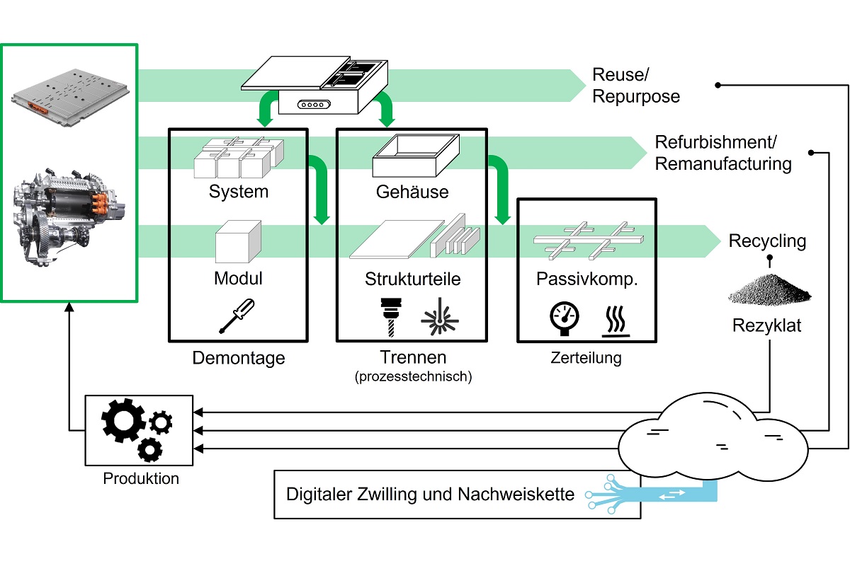 Lösungsansatz für die zirkuläre Produktion von Traktionsbatteriesystemen