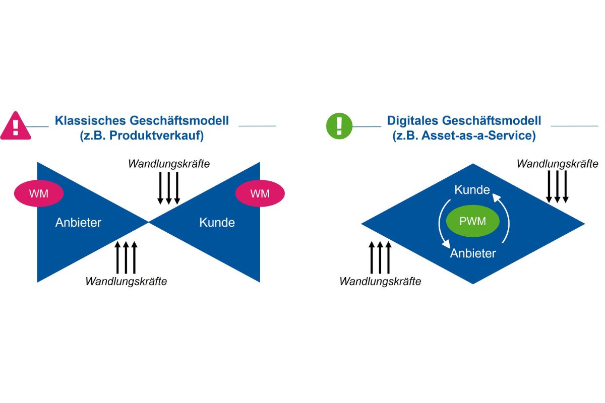 Wandel vom transaktionalen zum digitalen Geschäftsmodell