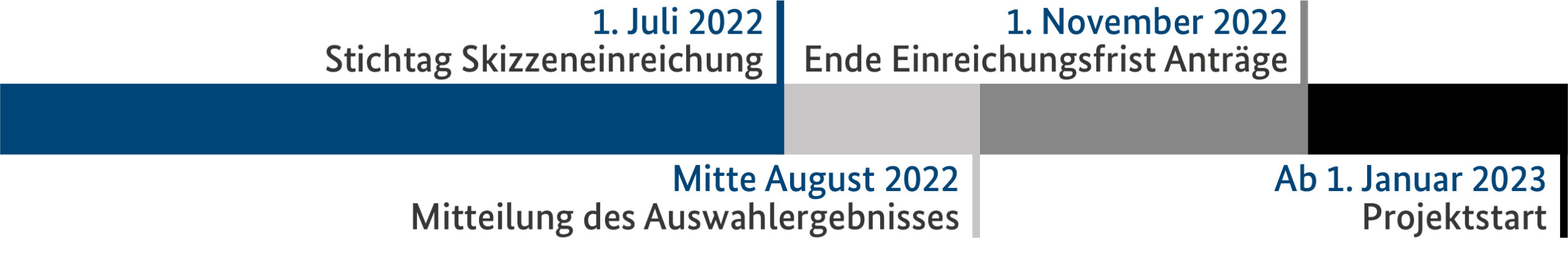 Zeitstrahl Bekanntmachung Innovative Arbeitswelten im Mittelstand, 1. Juli 2022