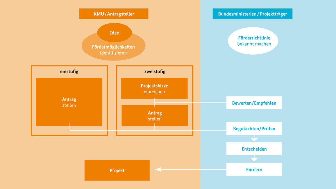 Die Grafik beschreibt den Weg von einer Foschungsidee bis zur BMFTR-Förderung eines daraus entstehenden Forschungsprojekts: Ein Antragsteller hat eine Forschungsidee und muss zuerst die Fördermöglichkeiten dafür identifizieren. Antragsteller können Institutionen aus der Forschung oder Firmen und Institutionen aus der Wirtschaft sein (darunter auch KMU, dies bedeutet kleine und mittlere Unternehmen). Bundesministerien lassen regelmäßig Förderrichtlinien für Forschungsideen bekannt geben. Projektträger betreuen diese Förderrichtlinien und beraten die Antragsteller. Es gibt einstufige Antragsverfahren, in dem nur ein Forschungsantrag gestellt wird. Zudem gibt es zweistufige Antragsverfahren. Hier wird zuerst eine Projektskizze eingereicht. Diese Skizze wird bewertet und der Antragsteller bekommt eine Empfehlung für den nun zu erstellenden Forschungsantrag. Bei beiden Verfahren folgt eine Begutachtung und Prüfung des Antrags. Es wird entschieden, welche Forschungsanträge gefördert werden. Diese Anträge werden zu Forschungsprojekten.