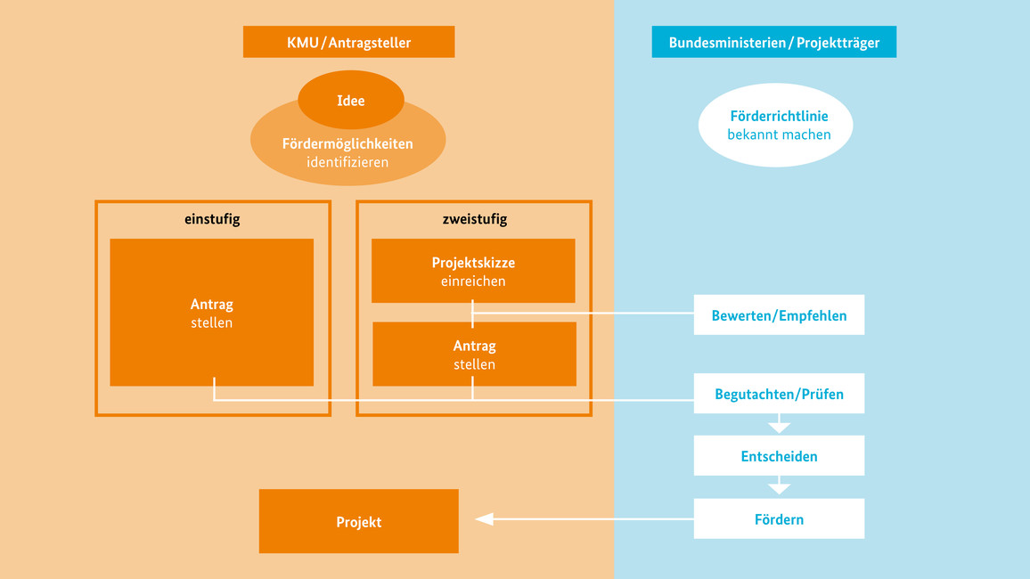 Der Weg zur Förderung BMBF
