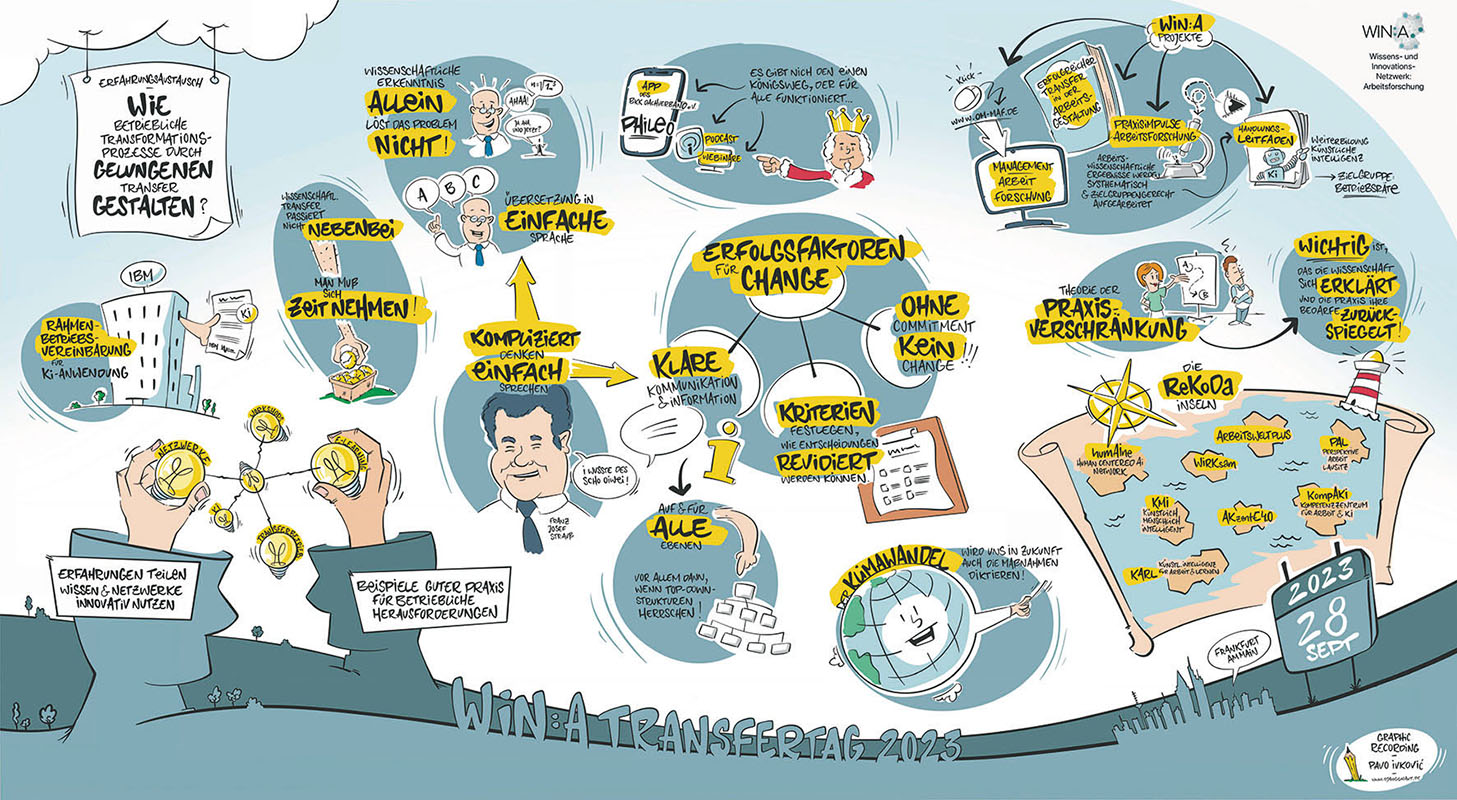 Handgezeichntes Graphic Recording des WIN:A Transfertags der Regionalen Kompetenzzentren der Arbeitsforschung, 2023