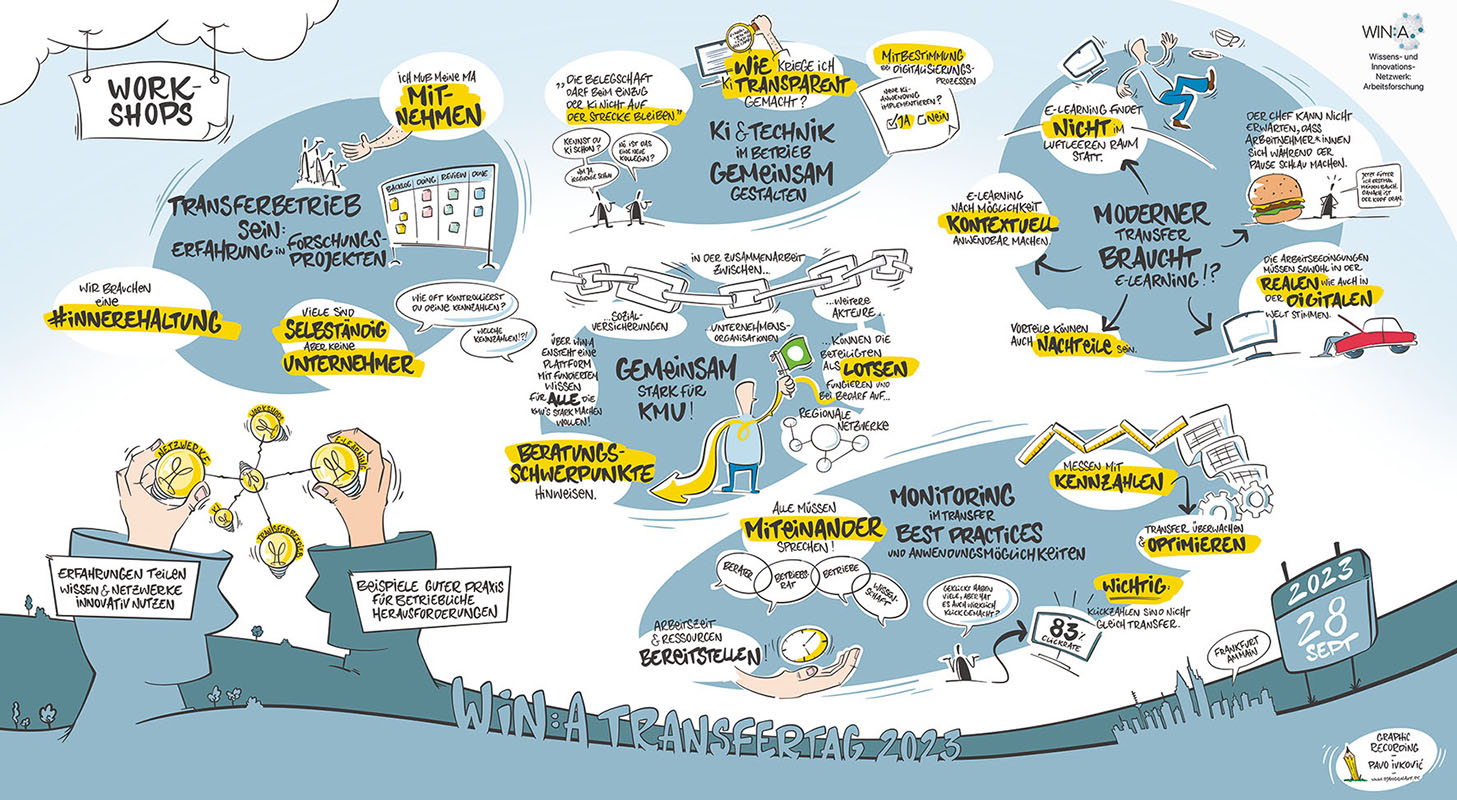 Handgezeichnetes Graphic Recording des WIN:A Transfertags der Regionalen Kompetenzzentren der Arbeitsforschung, 2023
