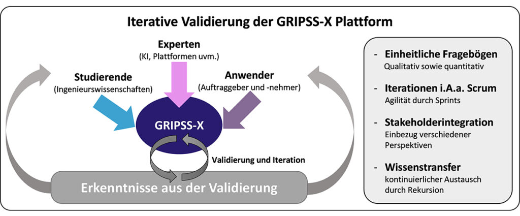 Grafik: Iterative Validierung im Projekt GRIPSS-X. Zeigt unter anderem Betieligte der Validierung, Studierende, Externe und Anwender, als auch das Vorgehen, z. B. einheitliche Fragebögen, Stakeholderintegration, um verschiedene Perspektiven einzubeziehn und auch Wissenstransfer durch kontinuierlichen Austausch. Zukunft der Wertschöpfung durch BMBF Forschungsförderung im Bereich GAIA-X. Plattform für Maschinen- und Anlagenbau und unternehmensübergreifende Dienstleistungen.