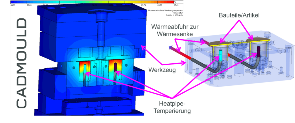 Abbildung 2: Analyse der simulierten Werkzeugtemperatur mit einfacher Heatpipe Kühlung anhand des Labormusters „Becherwerkzeug“ der HSBIBildquelle: SIMCON