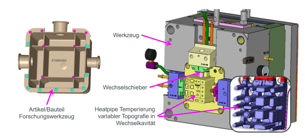 Abbildung 3: Artikel und Forschungswerkzeug mit Geometrienaher Heatpipe Temperierung in Wechseleinsatz.Bildquelle: Richter Werkzeugbau GmbH