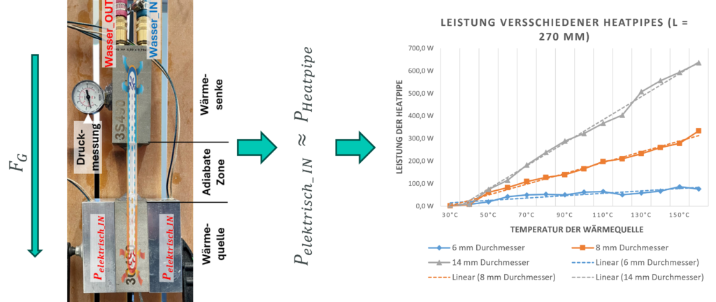Abbildung1: Wirkprinzip Heatpipe-Temperierung (links) mit exemplarisch ermittelter Leistungskennlinie von drei Heatpipes (rechts).Bildquelle: Hochschule Bielefeld