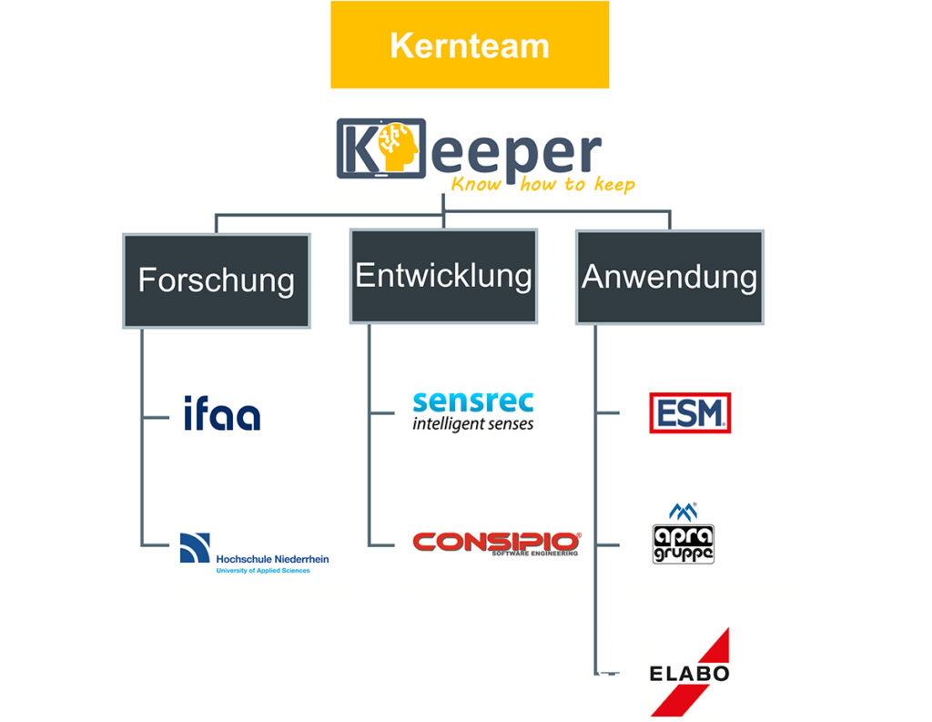 KI_eeper Konsortialstruktur