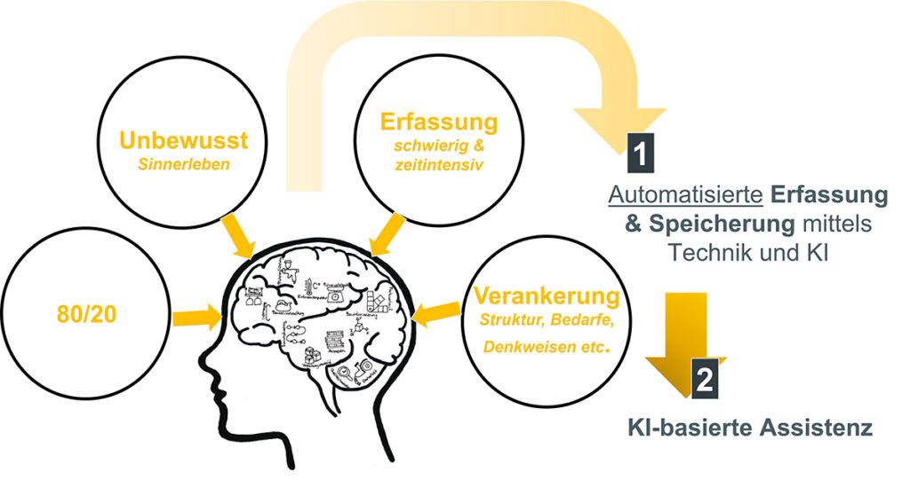 Projektvision KI_eeper: Erfahrungswissen mittels KI-basierter Technologie im Arbeitsprozess automatisiert erfassen und zugleich Aufbau einer KI-Assistenz (Ottersböck N, Ternes J 2025, Abschlussveranstaltung KI_eeper)